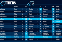 Carolina Panthers depth chart
