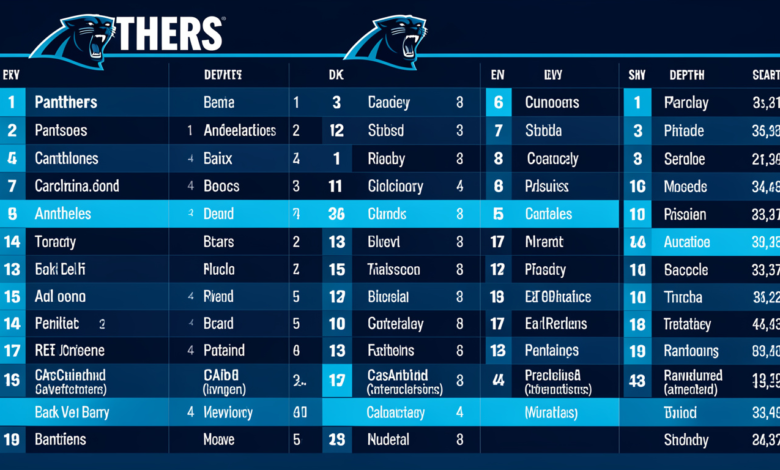 Carolina Panthers depth chart